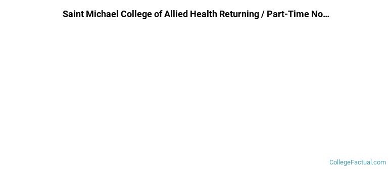 Saint Michael College of Allied Health Non Completers