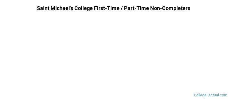 Saint Michael's College Non Completers