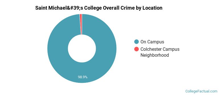 Saint Michael's College Overall Crime by Location