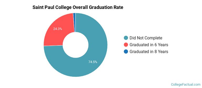 Saint Paul College Graduation Rates