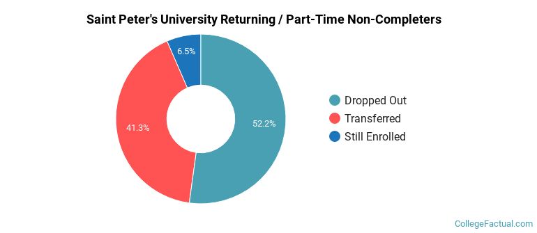 Saint Peter's University Non Completers