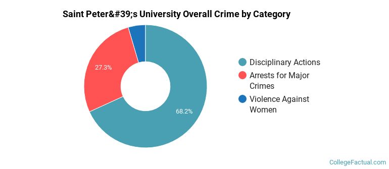 Saint Peter's University Overall Crime by Category