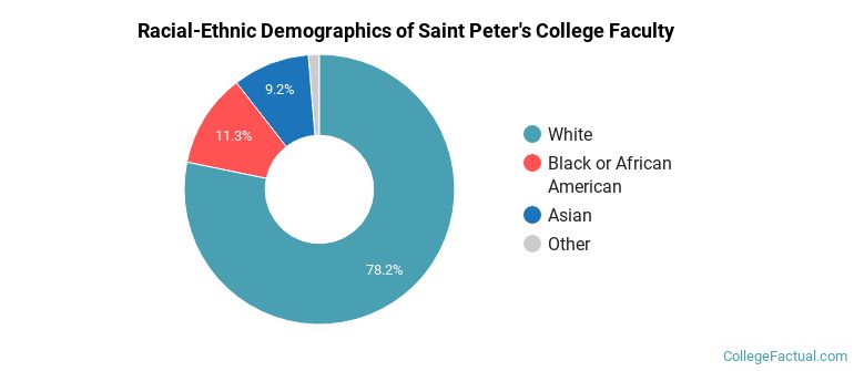 Racial-Ethnic Demographics of Saint Peter's College Faculty