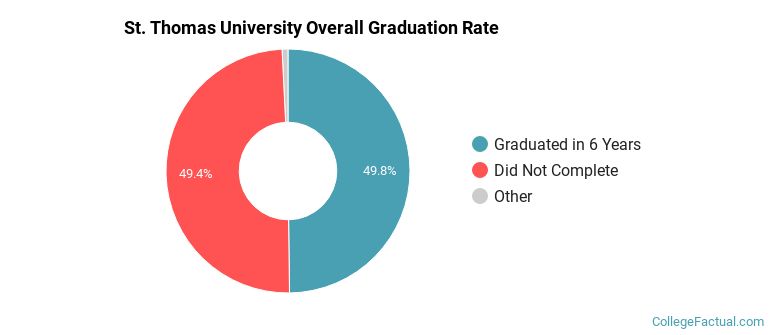 STU Graduation Rates