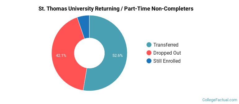 St. Thomas University Non Completers