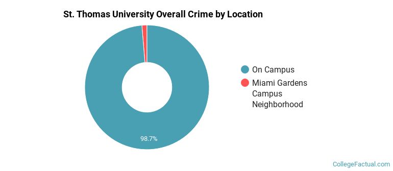 St. Thomas University Overall Crime by Location