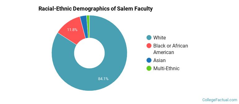 Racial-Ethnic Demographics of Salem Faculty