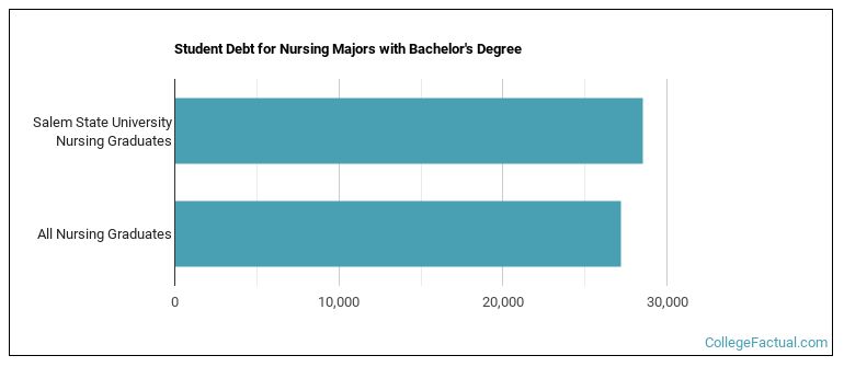 Student debt for Nursing majors with a bachelor's degree at Salem State University
