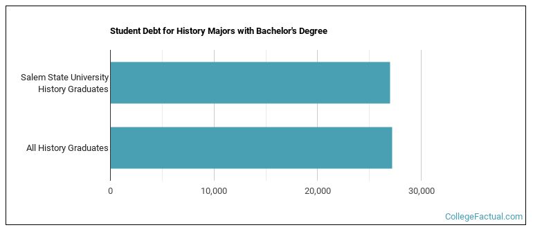 Student debt for History majors with a bachelor's degree at Salem State University