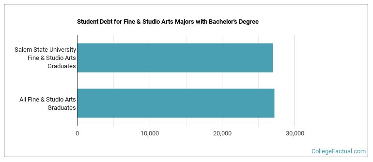Student debt for Fine & Studio Arts majors with a bachelor's degree at Salem State University