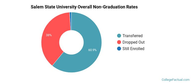 Salem State Overall Non-Graduation Rates