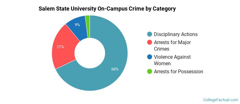 Salem State University On-Campus Crime by Category
