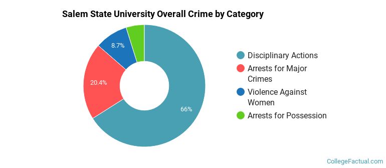 Salem State University Overall Crime by Category