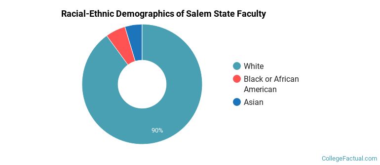 Racial-Ethnic Demographics of Salem State Faculty