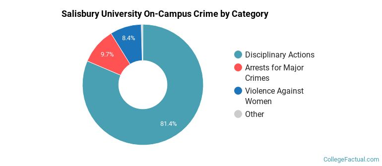 Salisbury University On-Campus Crime by Category