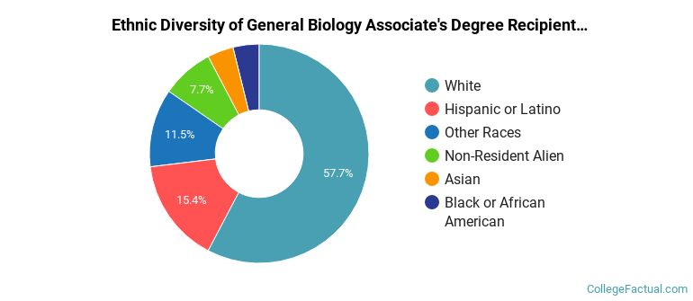 Ethnic diversity of General Biology majors at Salt Lake Community College