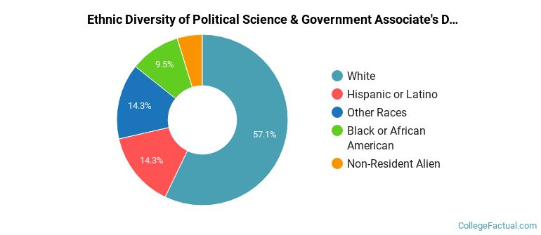 Ethnic diversity of Political Science & Government majors at Salt Lake Community College