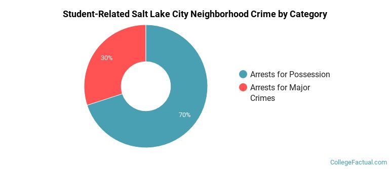 Student-Related Salt Lake City Neighborhood Crime by Category