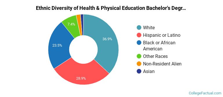 Ethnic diversity of Health & Physical Education majors at Sam Houston State University