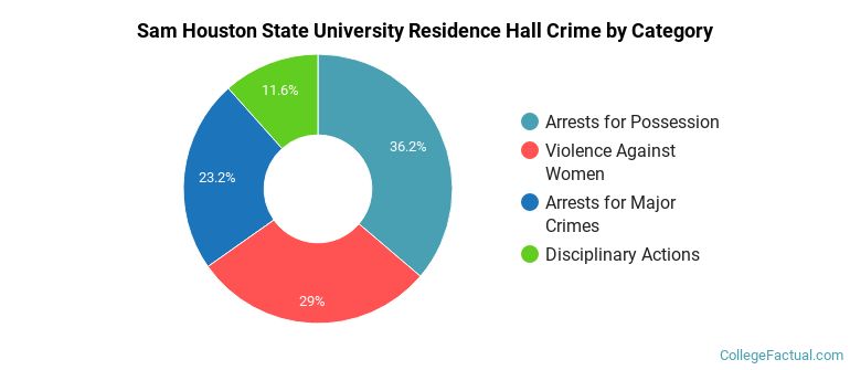 Sam Houston State University Residence Hall Crime by Category
