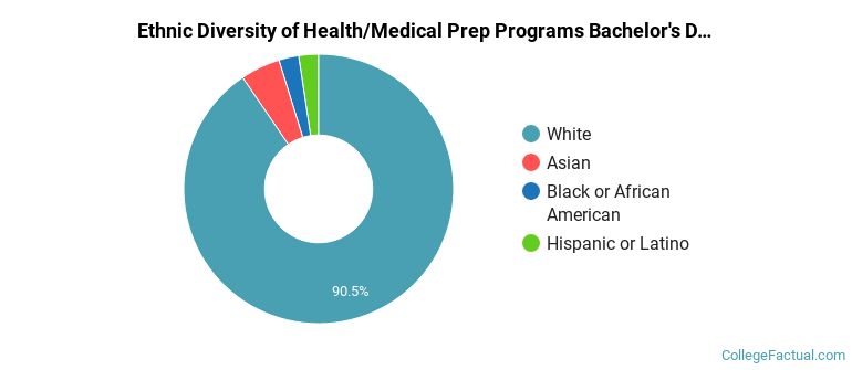 Ethnic diversity of Health/Medical Prep Programs majors at Samford University