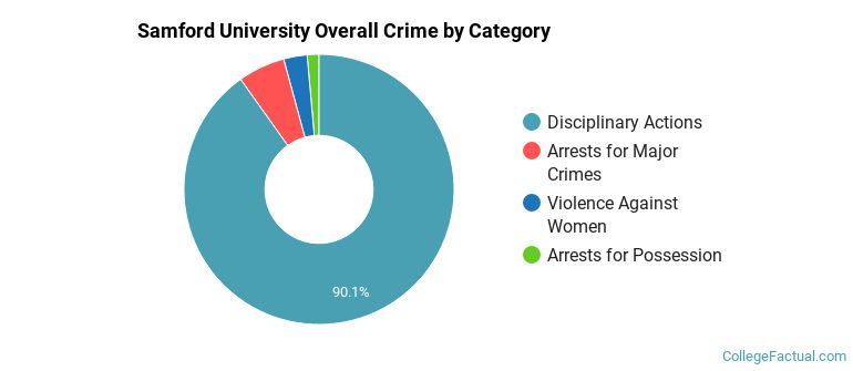 Samford University Overall Crime by Category