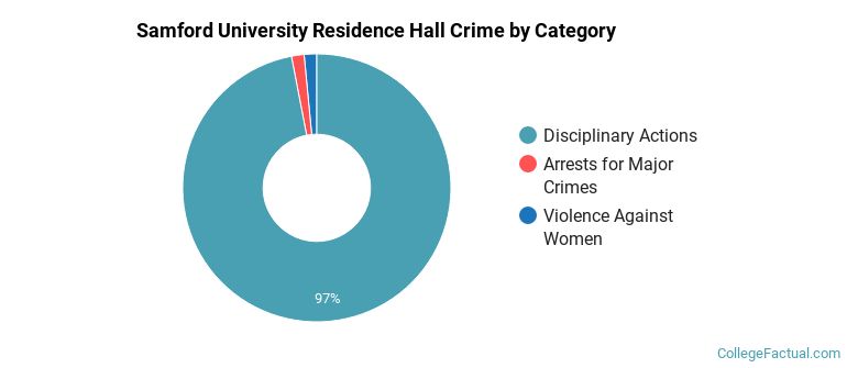 Samford University Residence Hall Crime by Category