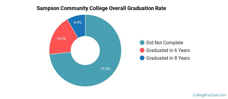 Sampson Community College Graduation Rates