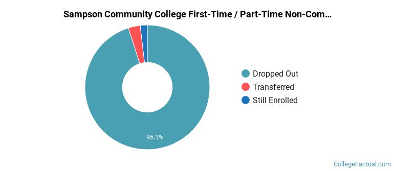 Sampson Community College Non Completers