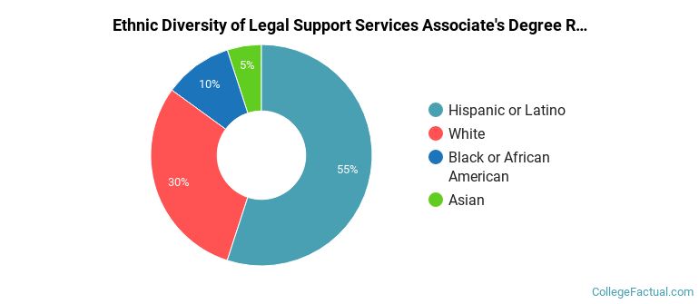 Ethnic diversity of Legal Support Services majors at San Antonio College