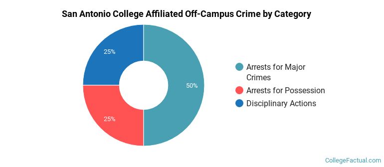 San Antonio College Affiliated Off-Campus Crime by Category