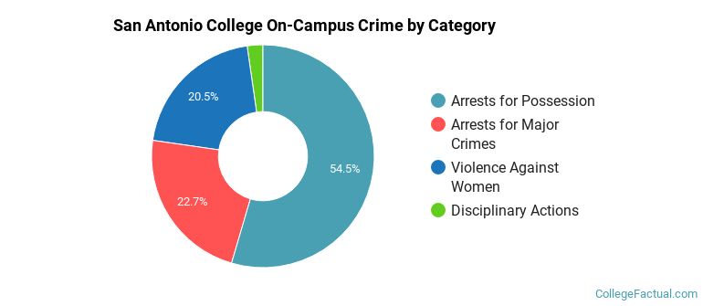 San Antonio College On-Campus Crime by Category