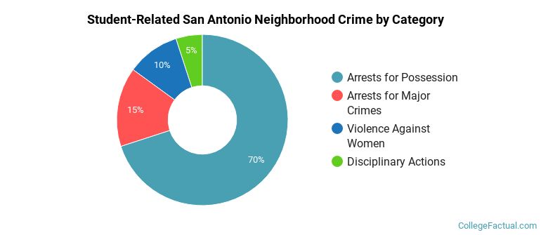 Student-Related San Antonio Neighborhood Crime by Category
