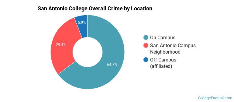 San Antonio College Overall Crime by Location