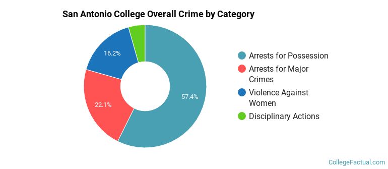 San Antonio College Overall Crime by Category