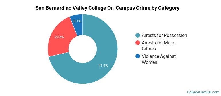 San Bernardino Valley College On-Campus Crime by Category