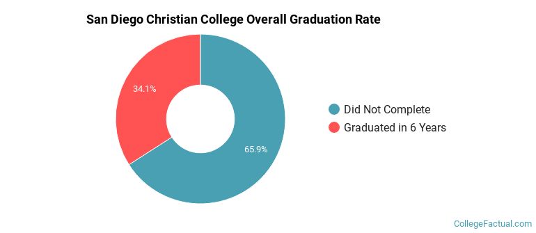 San Diego Christian Graduation Rates