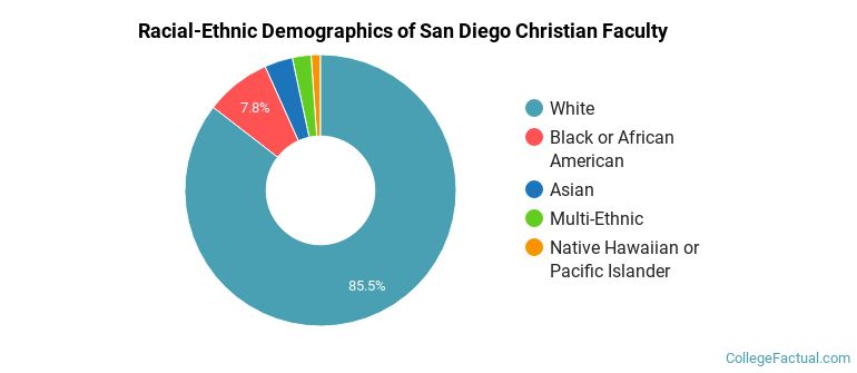 Racial-Ethnic Demographics of San Diego Christian Faculty