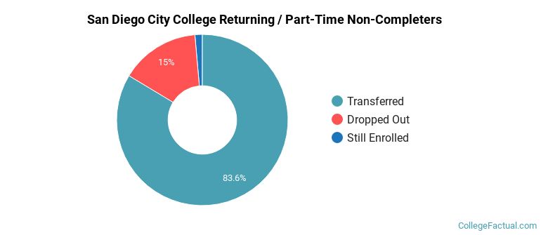 San Diego City College Non Completers