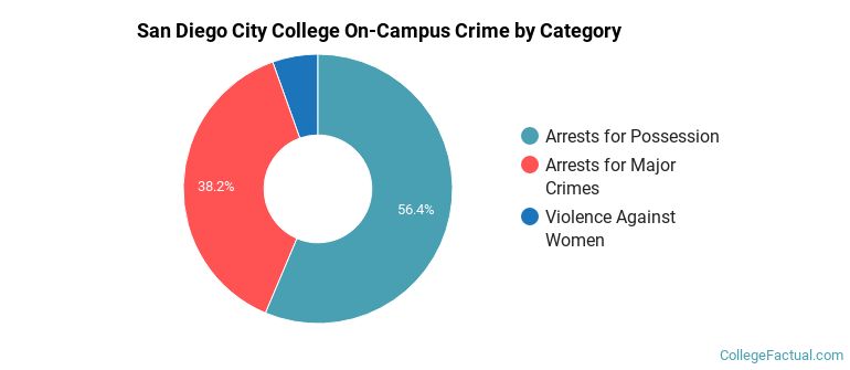 San Diego City College On-Campus Crime by Category