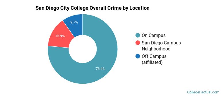 San Diego City College Overall Crime by Location