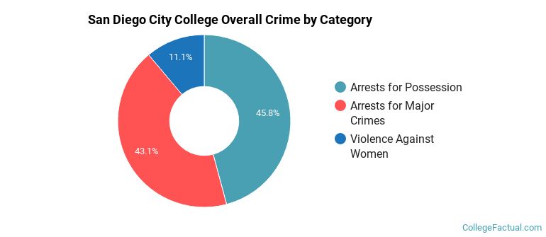 San Diego City College Overall Crime by Category