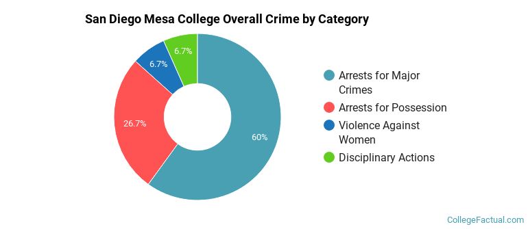 San Diego Mesa College Overall Crime by Category