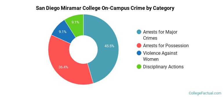 San Diego Miramar College On-Campus Crime by Category