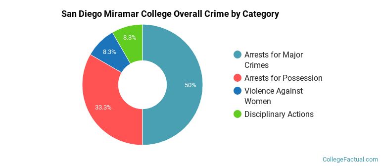 San Diego Miramar College Overall Crime by Category