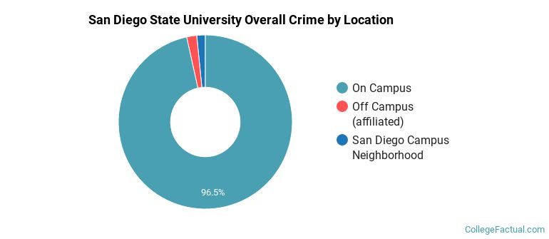San Diego State University Overall Crime by Location