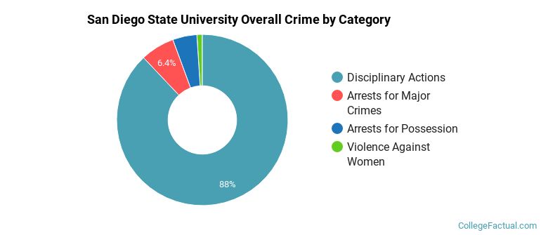 San Diego State University Overall Crime by Category