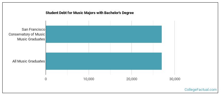 Student debt for Music majors with a bachelor's degree at SFCM