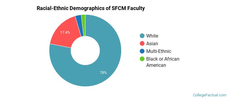 Racial-Ethnic Demographics of SFCM Faculty