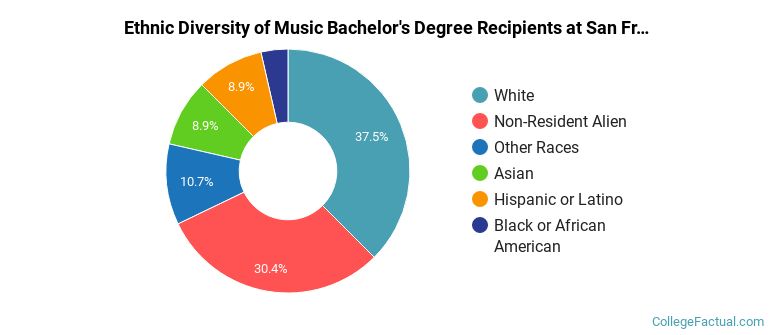 Ethnic diversity of Music majors at San Francisco Conservatory of Music